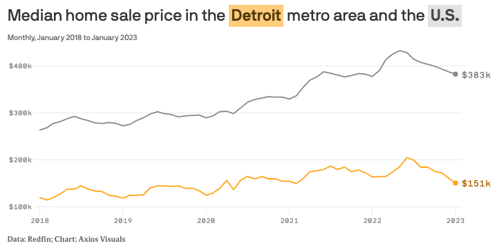 Median home sale prices in Metro Detroit.