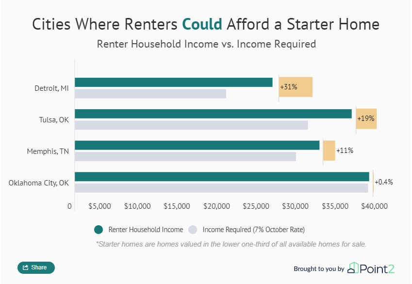 Bar chart about cities where renters could afford a starter home.